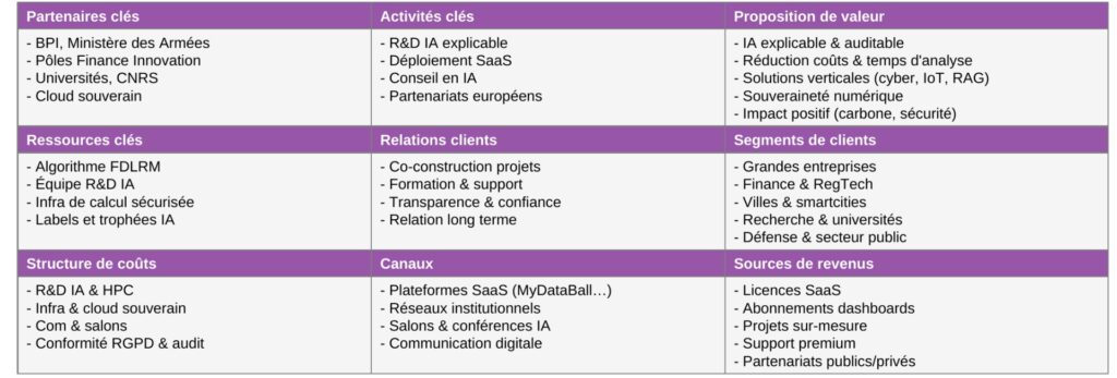 Business Model Canvas 2025 de IA1